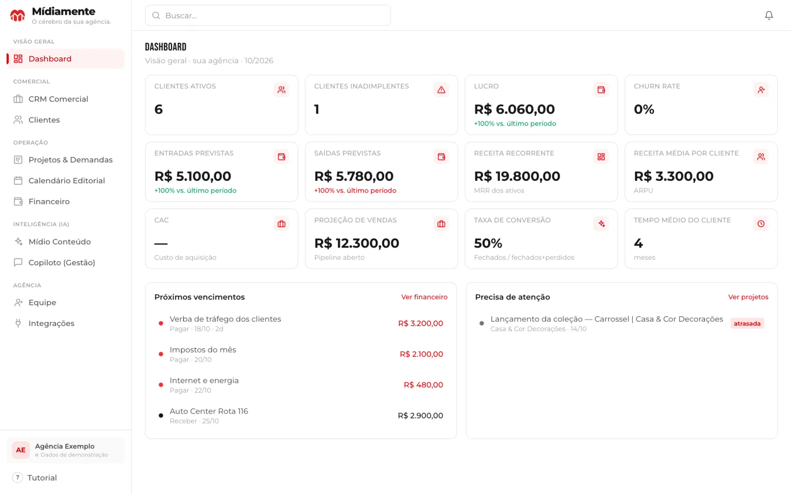 Dashboard da Mídiamente com indicadores da agência: clientes ativos, receita recorrente, lucro, projeção de vendas e próximos vencimentos.