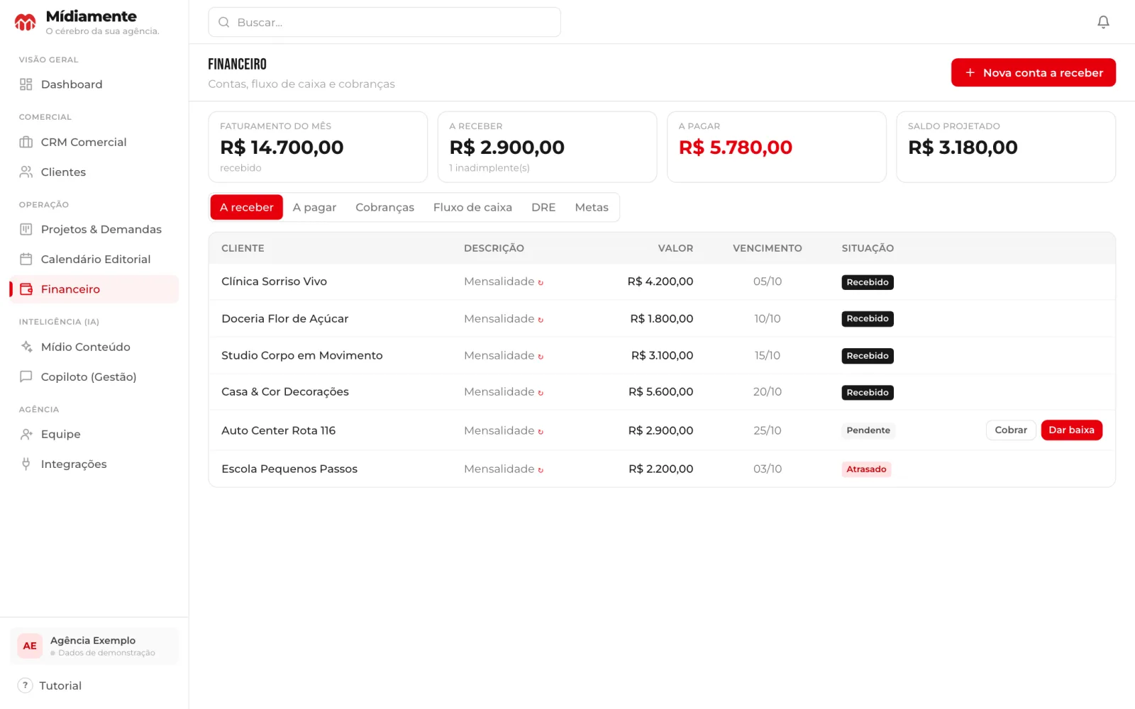 Tela Financeiro da Mídiamente com contas a receber, situação de cada cobrança e botões Cobrar e Dar baixa.